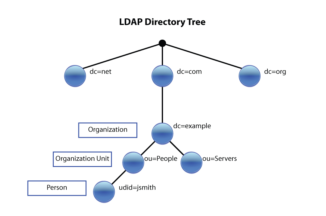 Install A LDAP Server A S I Install A LDAP Server A S I